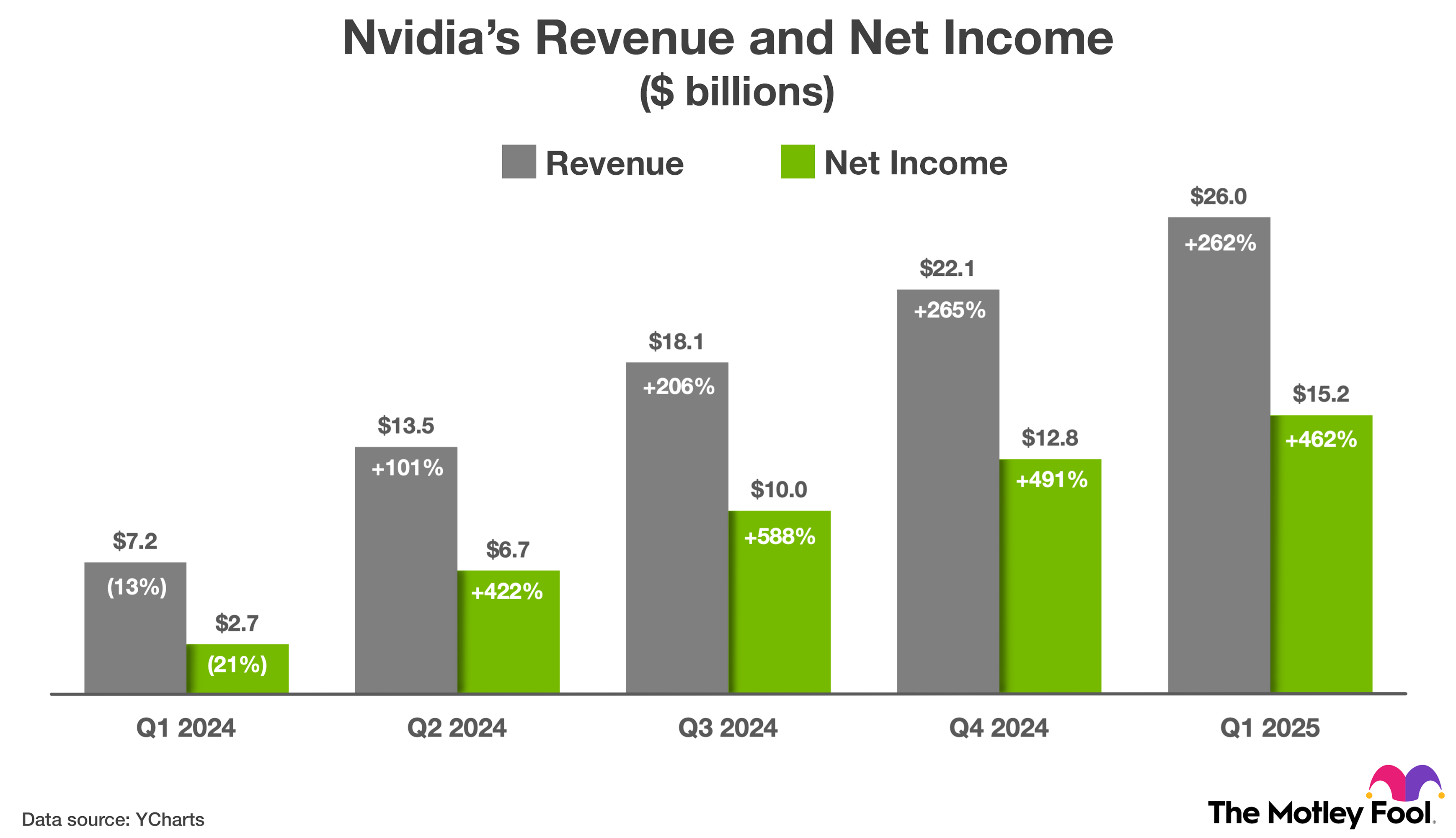 Chart showing Nvidia's revenue and non-GAAP net income over the last five quarters.
