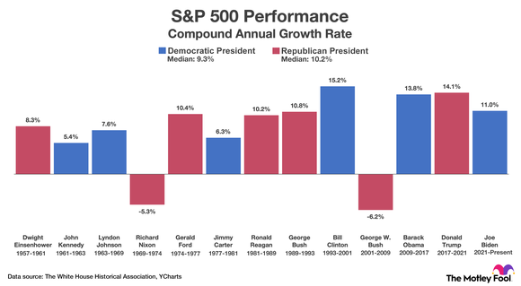 A graphic showing the compound annual growth rate of the S&P 500 under different Democratic and Republican presidents.