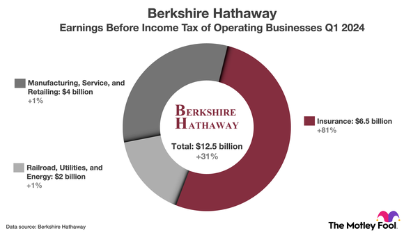 Graphic showing Berkshire Hathaway's operating earnings before income tax in the first quarter of 2024.