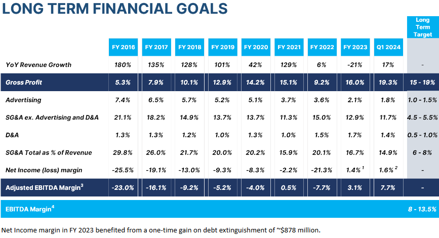 Chart showing Carvana's expenses (as a percentage of revenue) falling broadly.