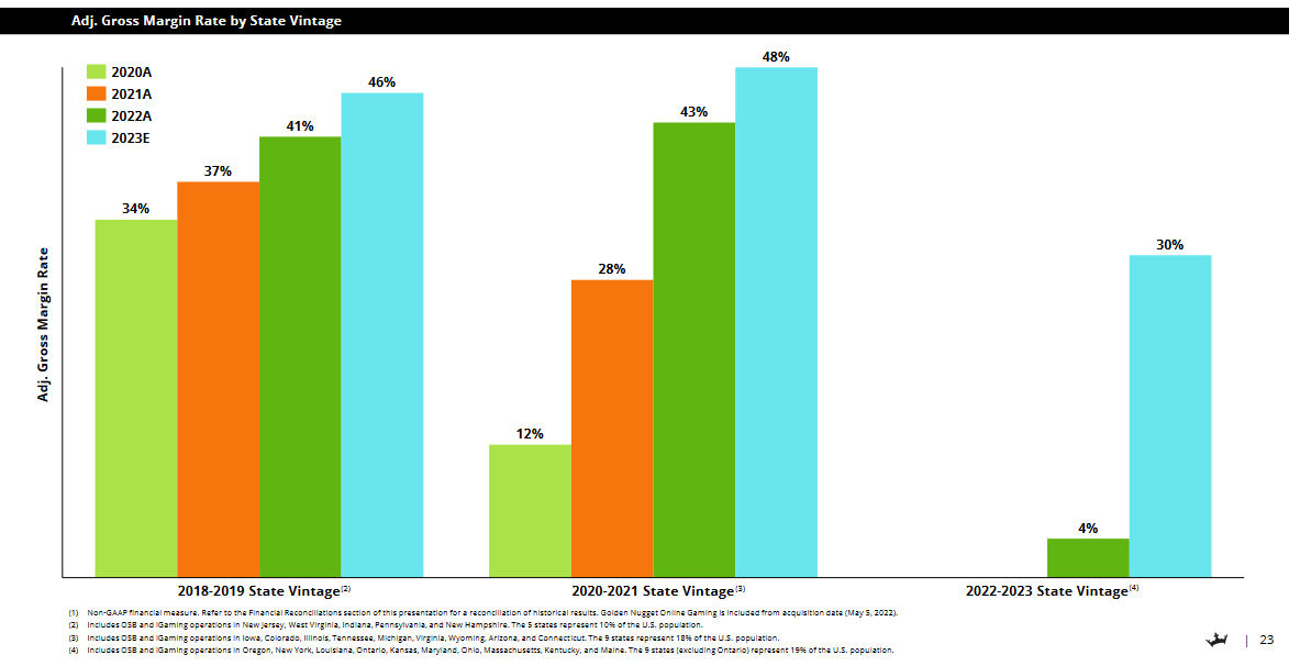 DraftKings' gross profit margins improve the longer it does business in a particular state. 
