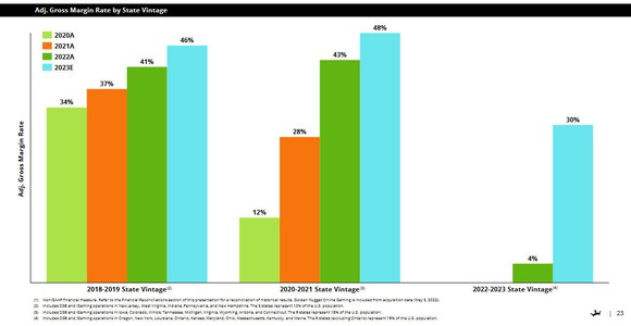 DraftKings' gross profit margins improve the longer it does business in a particular state. 