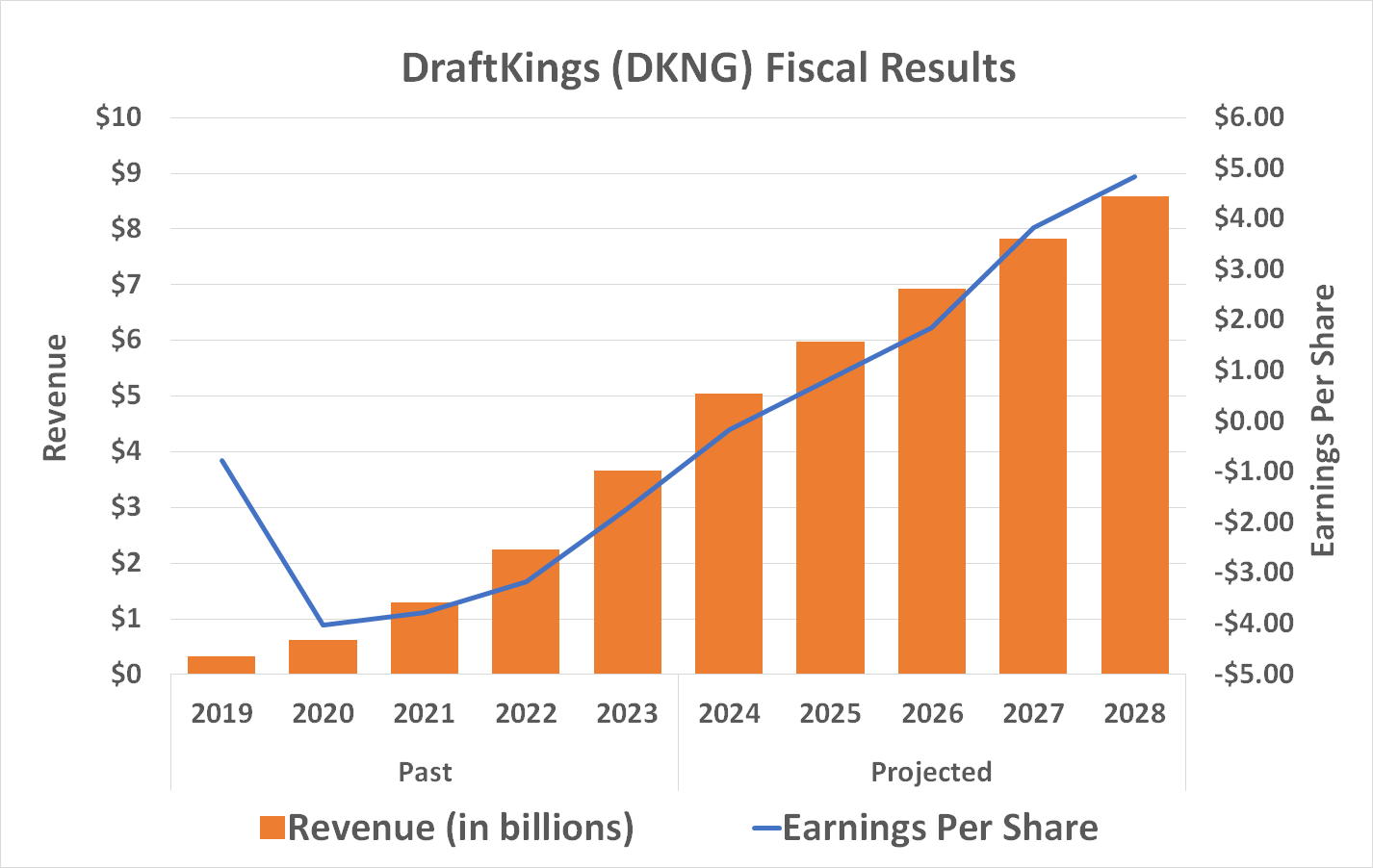 DraftKings top and bottom lines should continue growing at least through 2028.