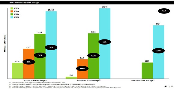 DraftKings' revenue in a particular state grows the longer it does business there.