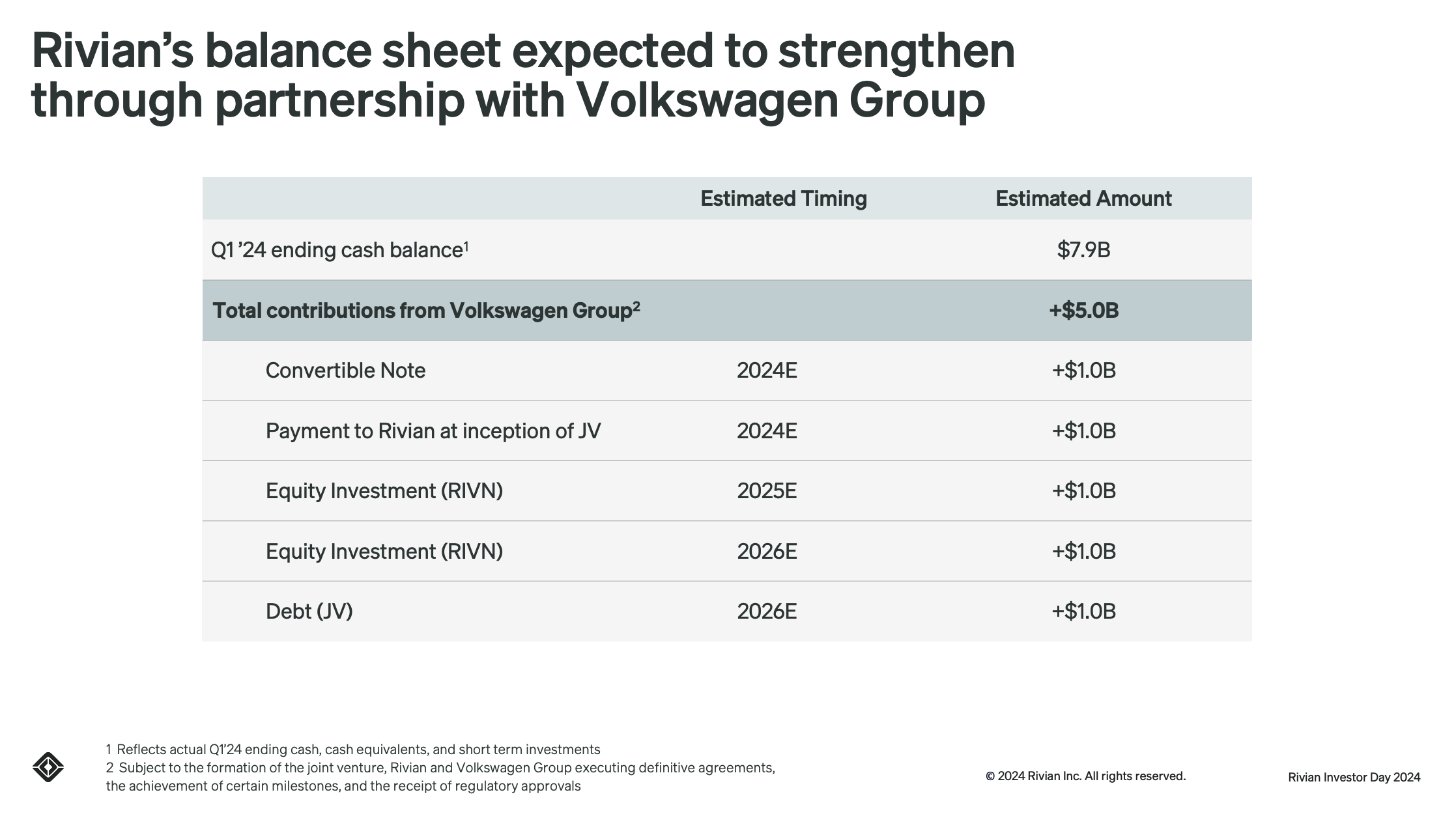 Joint venture between Rivian and Volkswagen.