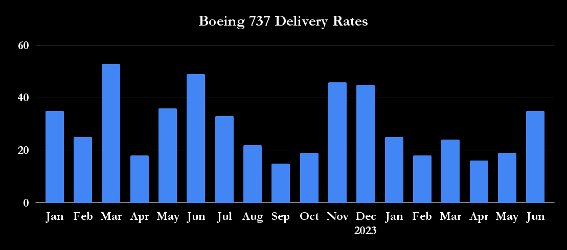 Boeing 737 delivery rates. 
