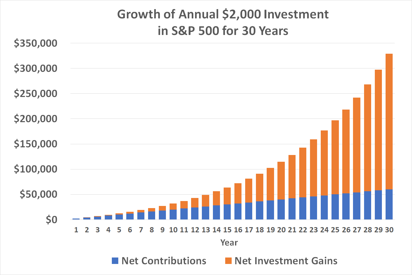 Chart showing growth of annual $2,000 investment in S&P 500 index fund. 