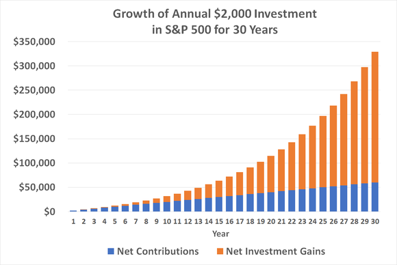 Chart showing growth of annual $2,000 investment in S&P 500 index fund. 
