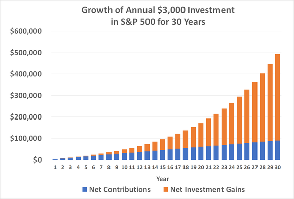 Chart showing growth of annual $3,000 investment in S&P 500 index fund. 