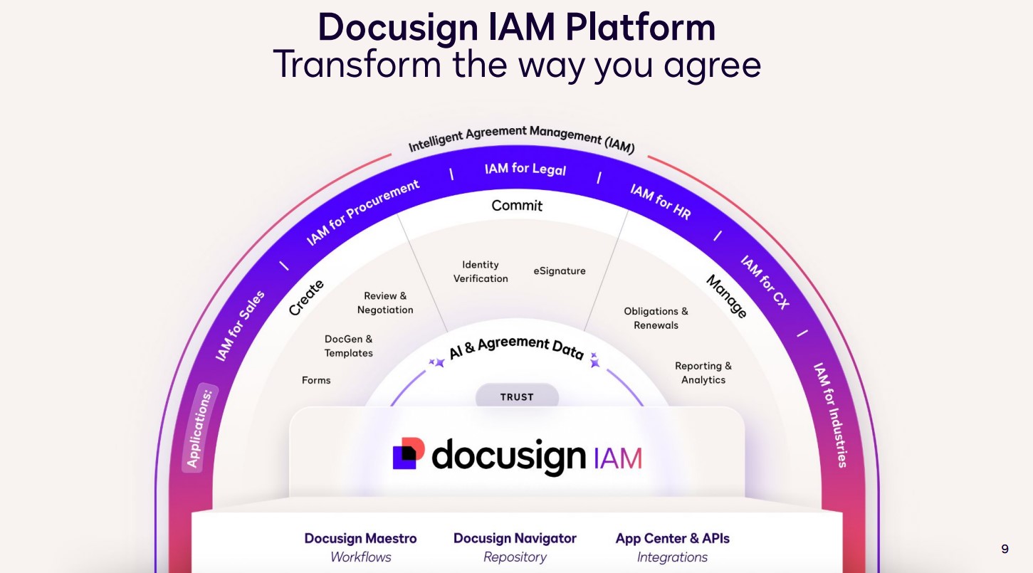 Investor presentation slide from Docusign highlighting its platform features.