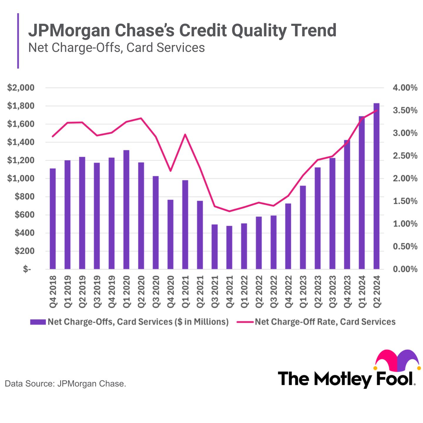 Chart showing JPMorgan's charge-offs and charge-off rate on credit cards falling, then rising, since Q4 2018.