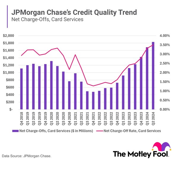 Chart showing JPMorgan's charge-offs and charge-off rate on credit cards falling, then rising, since Q4 2018.