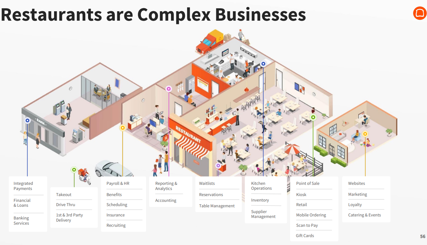 Slide from Toast corporate presentation highlighting platform solutions.
