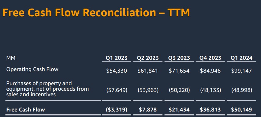 Amazon's cash flow trends on a slide