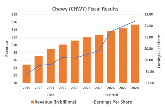 Chart projecting growth in Chewy's top and bottom lines at least through 2028.