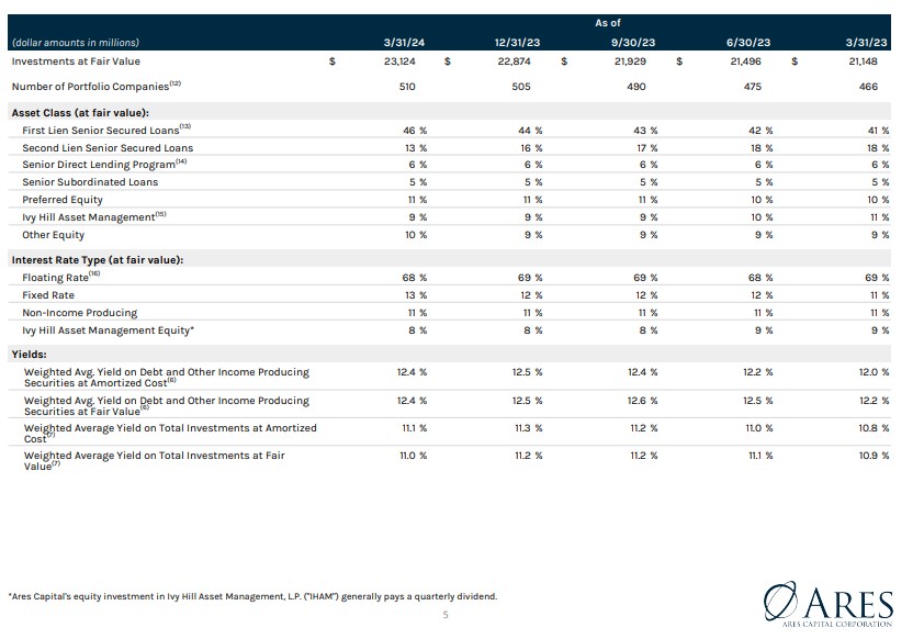 Ares debt summary