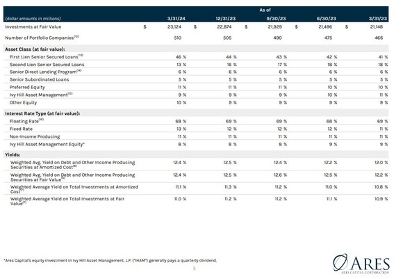 Ares debt summary
