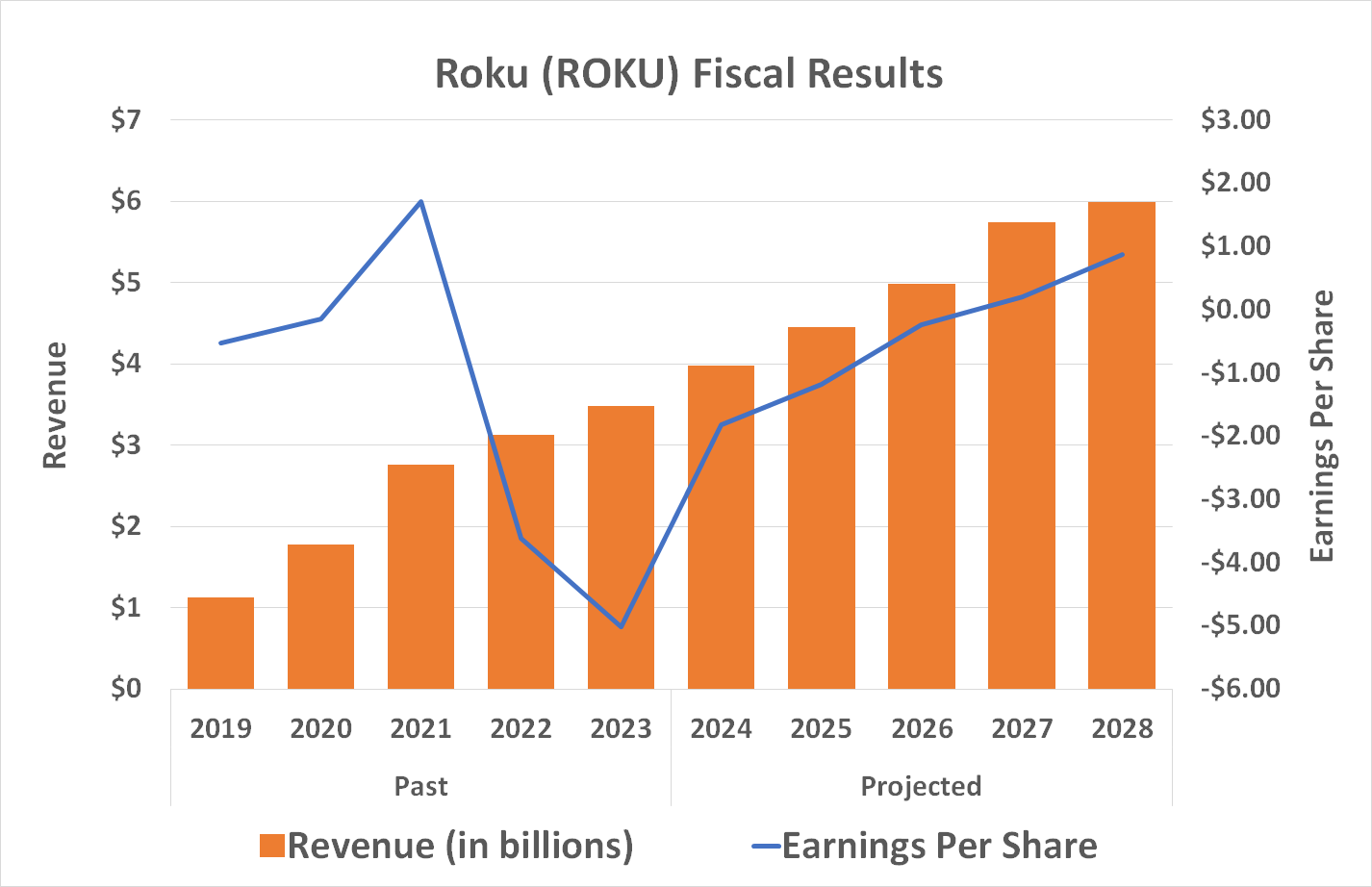 Chart projecting that Roku is expected to swing to a profit in 2027.