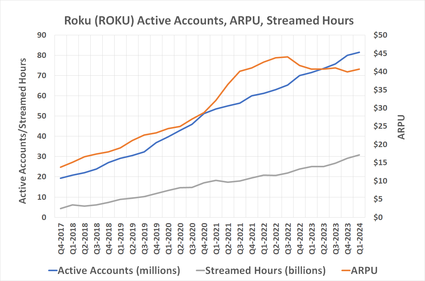 Chart showing Roku's user base and view-times growing since Q4 2017, pushing its ARPU higher.