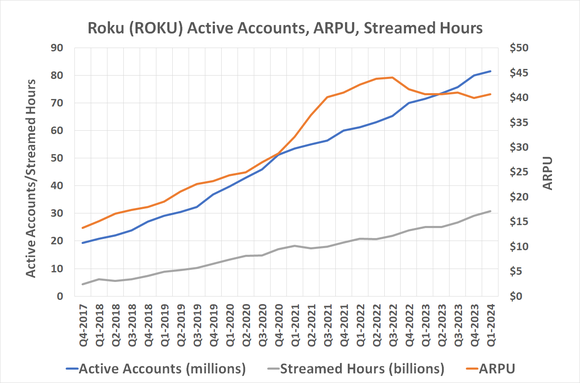 Chart showing Roku's user base and view-times growing since Q4 2017, pushing its ARPU higher.