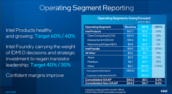 Slide showing Intel 2023 revenue and profit by segment. 