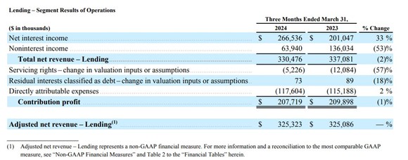 SoFi lending revenue