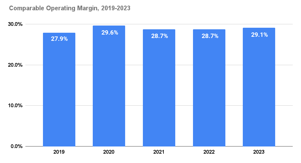 Chart showing Coca-Cola's comparable operating margin from 2019 to 2023.