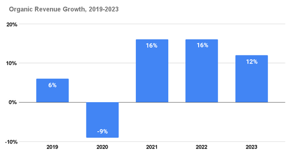 Chart showing Coca-Cola's organic revenue growth from 2019 to 2023.