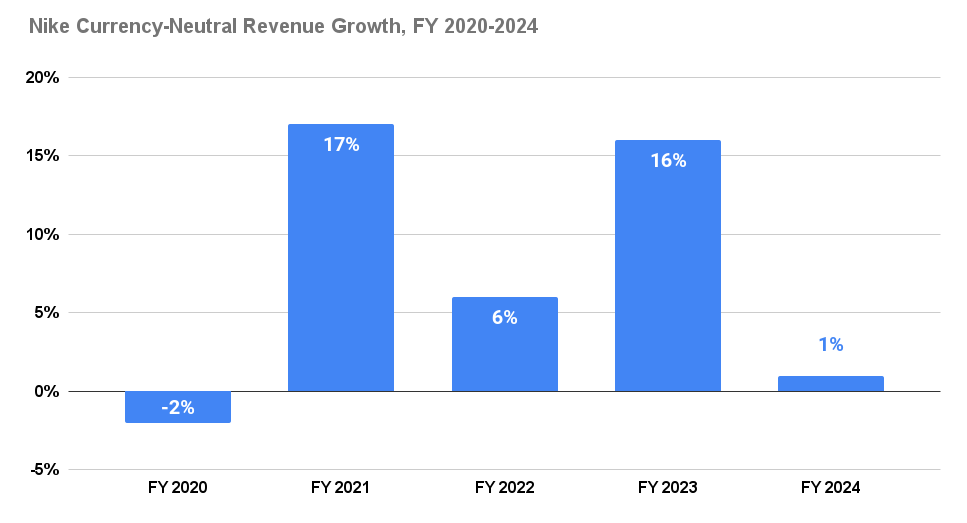 Chart showing Nike's currency-neutral revenue growth from fiscal 2020 to fiscal 2024.