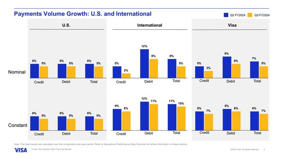 Visa Q3 payment volume growth.
