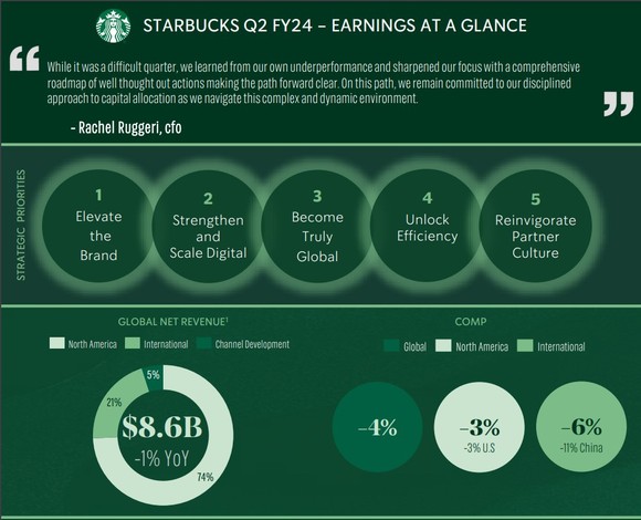 Starbucks strategic initiatives 