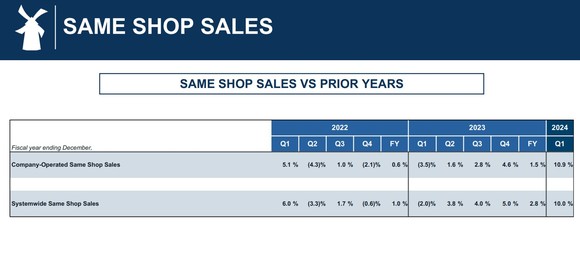 Dutch Bros Same Store Sales