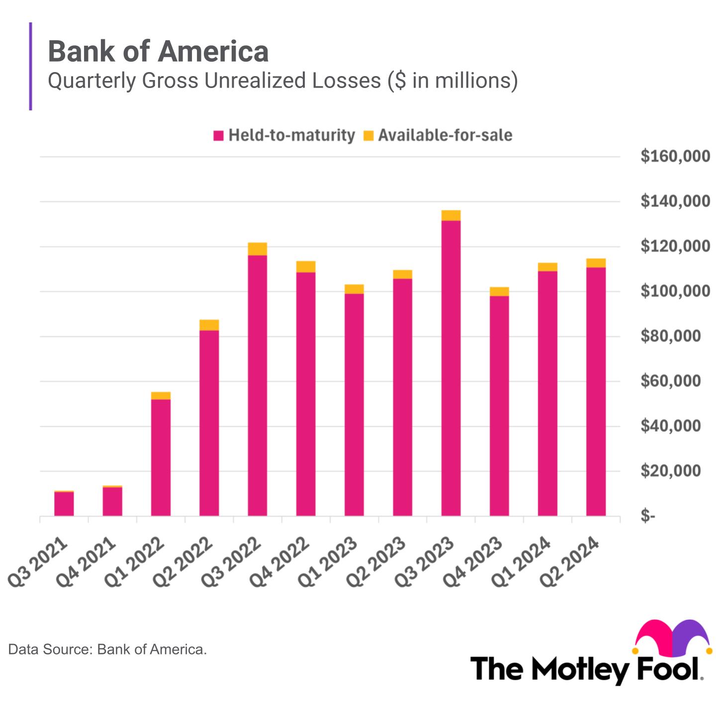 A chart shows Bank of America's quarterly unrealized losses from 2021 to today.