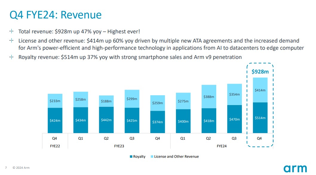 Arm Holdings revenue trends