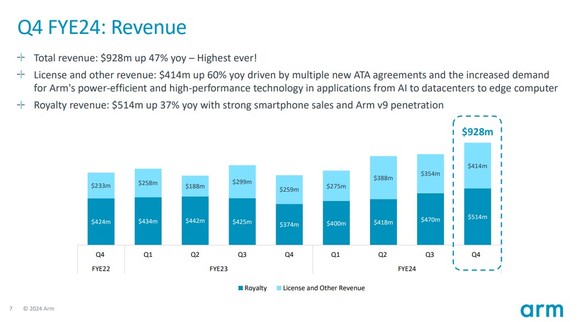 Arm Holdings revenue trends