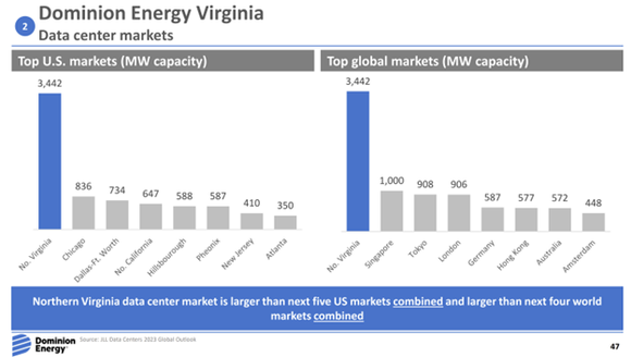 A slide showing data center capacity in Northern Virginia.