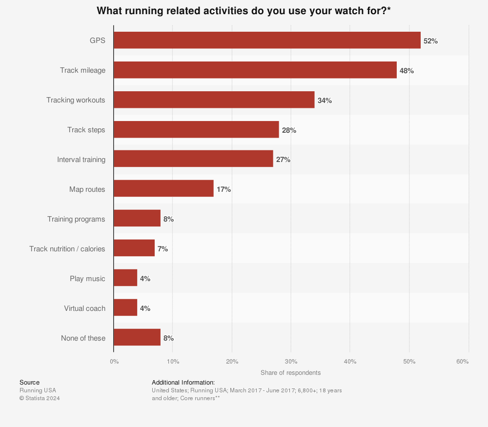 Graph showing top feature uses for Garmin's running watches, with GPS and mileage tracking leading.