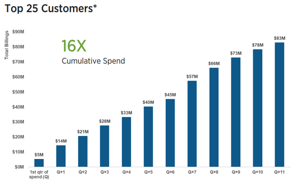 Graphic showing 16x cumulative spend increase from ChargePoint's top 25 customers.