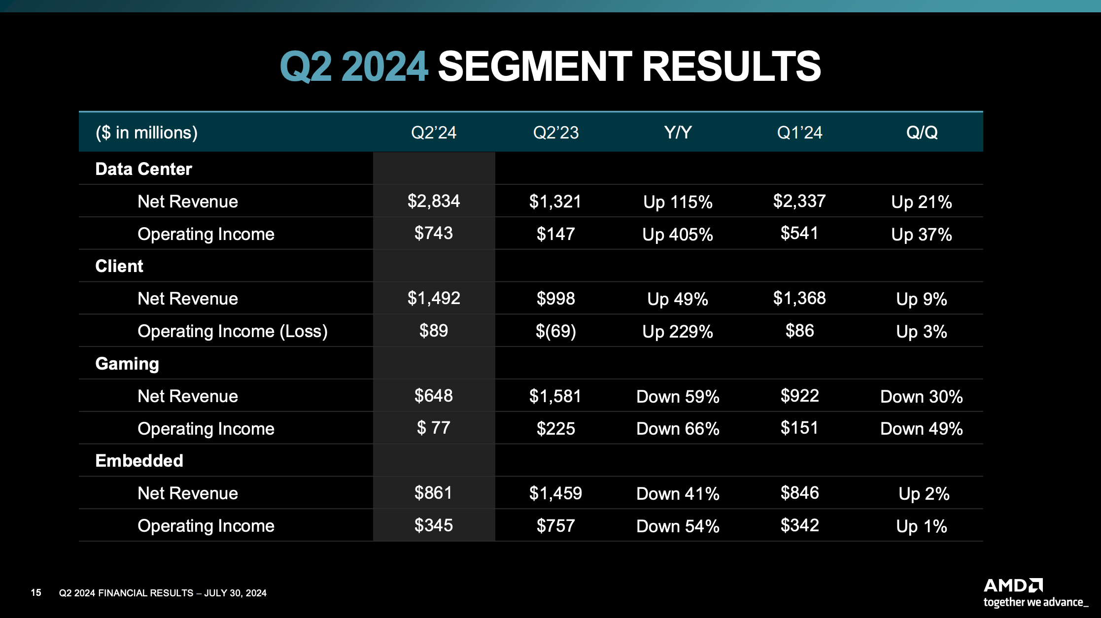 AMD Q2 Segment Revenue