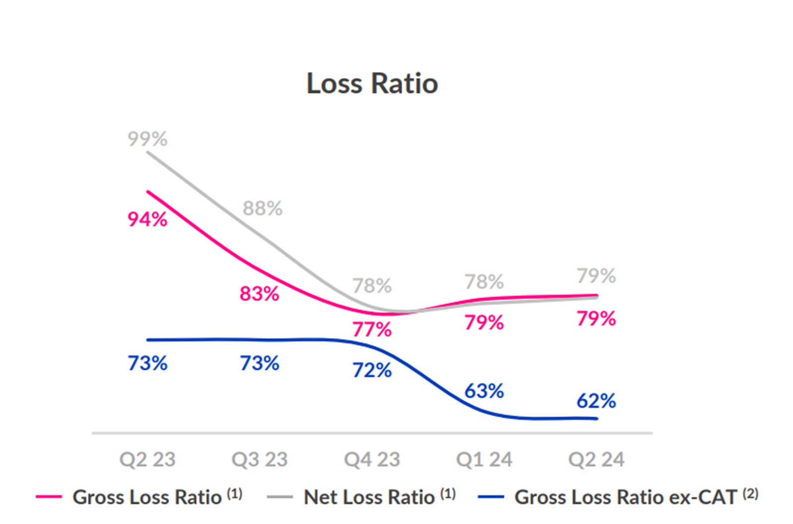 Lemonade second quarter loss ratios.