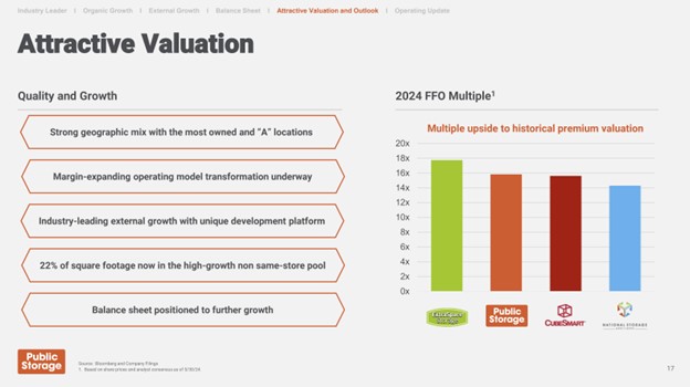A slide showing Public Storage's valuation compared to others in the self-storage sector. 