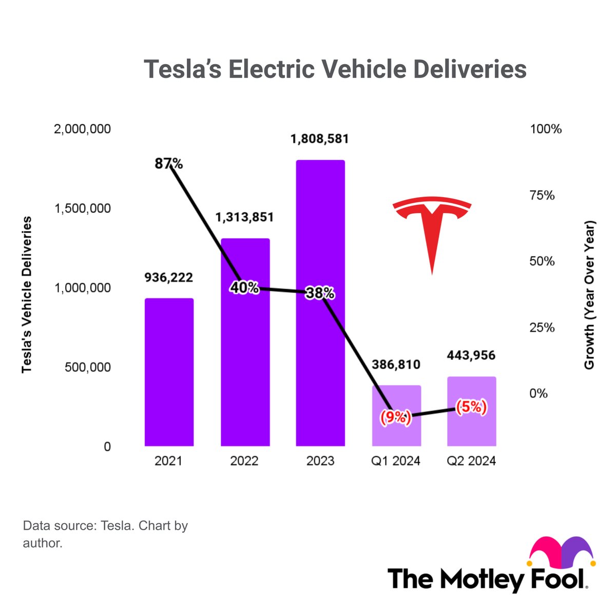 1 Unfavorable Trend Explains Why Tesla Stock Is Trading 43% Below Its ...