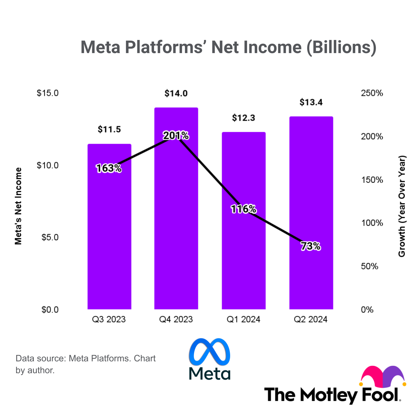 A chart of Meta's net income over the last four quarters, and its growth rate. 