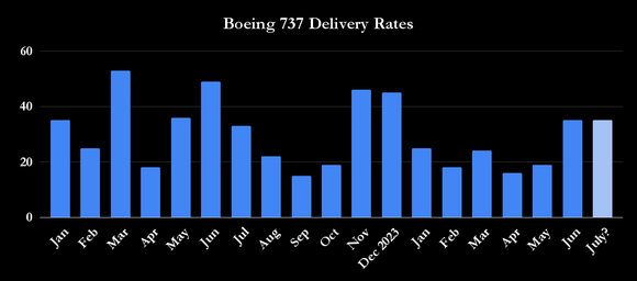 Chart showing overall decline in Boeing 737 deliveries since early 2023, with recent rise. 