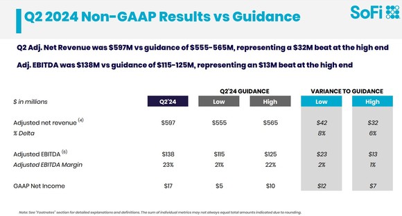 SoFi Q2 2024 Financials 