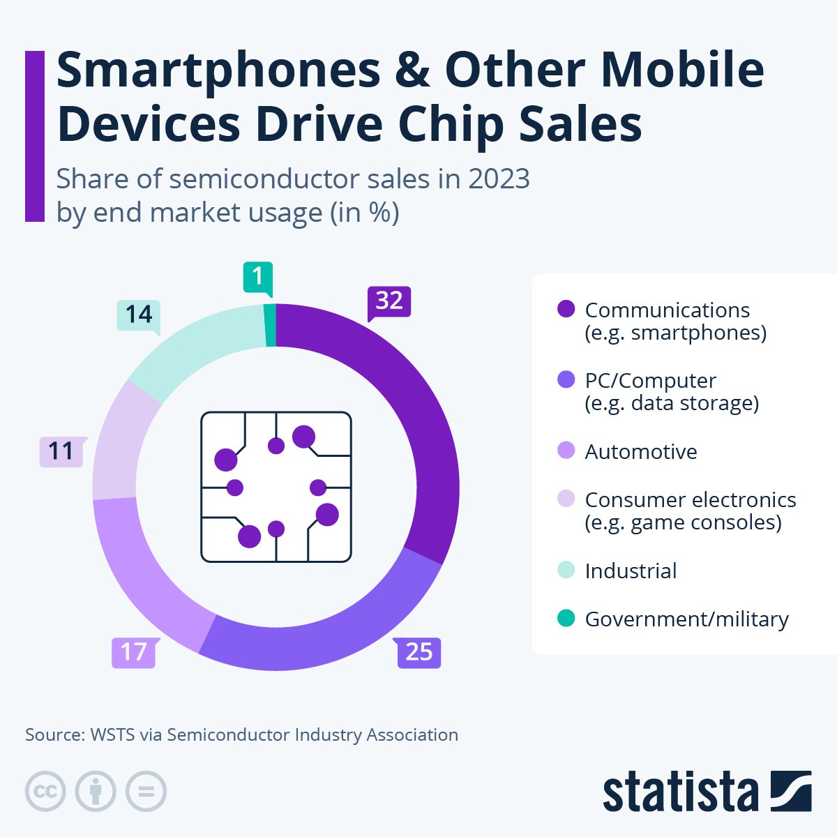 Chart showing what products account for the most semiconductor sales.