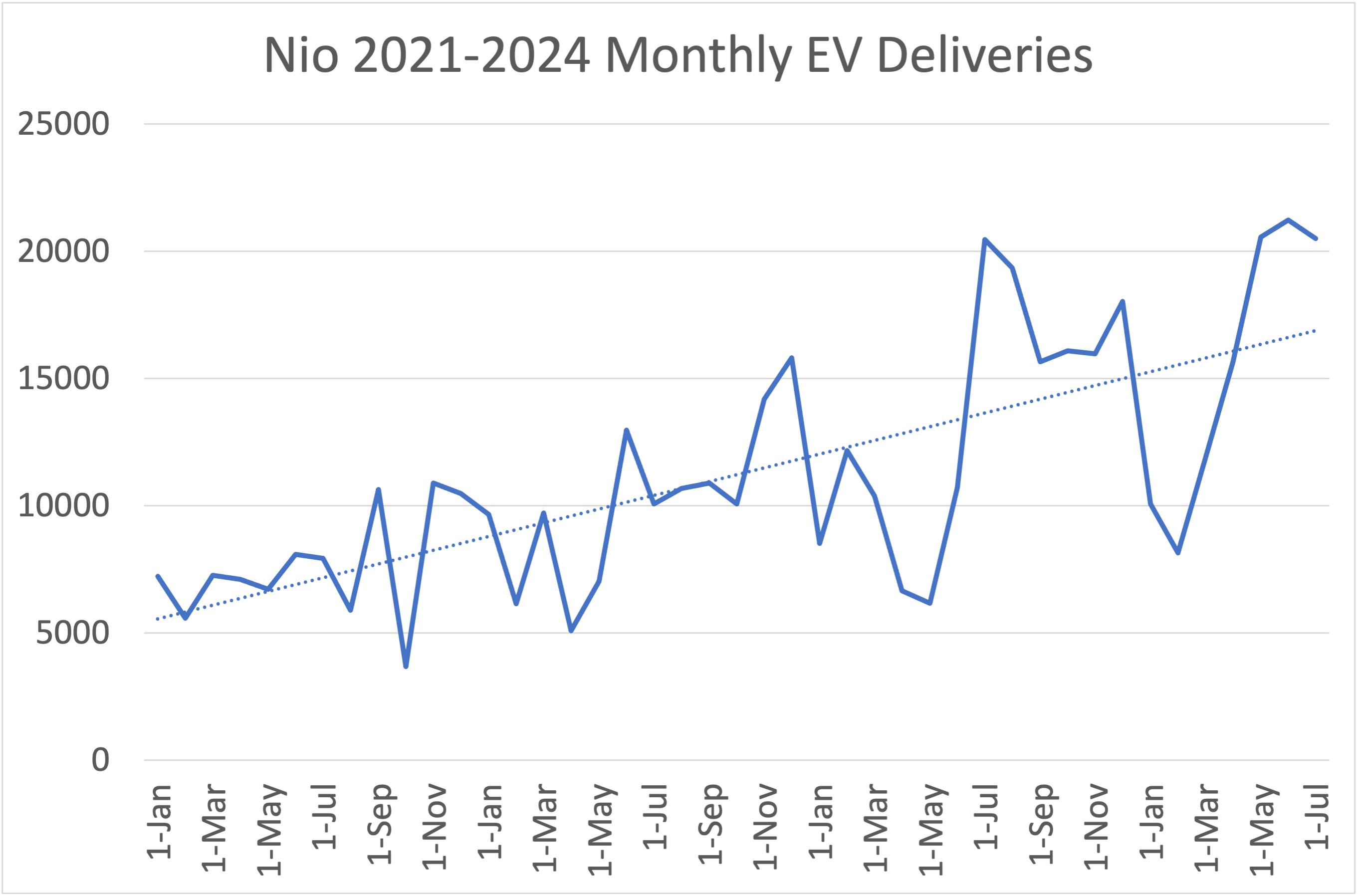 line graph of Nio monthly deliveries since Jan. 2021.