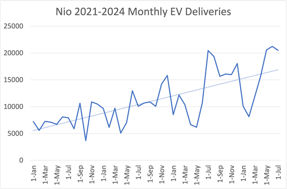 line graph of Nio monthly deliveries since Jan. 2021.