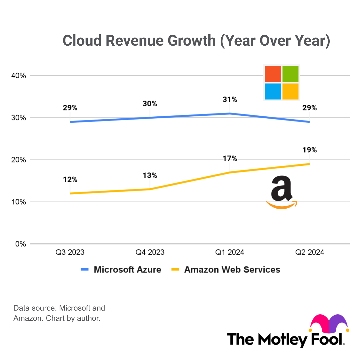 A line chart of Microsoft Azure's revenue growth compared to that of Amazon Web Services. 