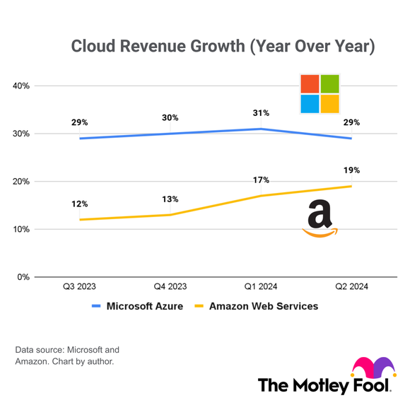 A line chart of Microsoft Azure's revenue growth compared to that of Amazon Web Services. 